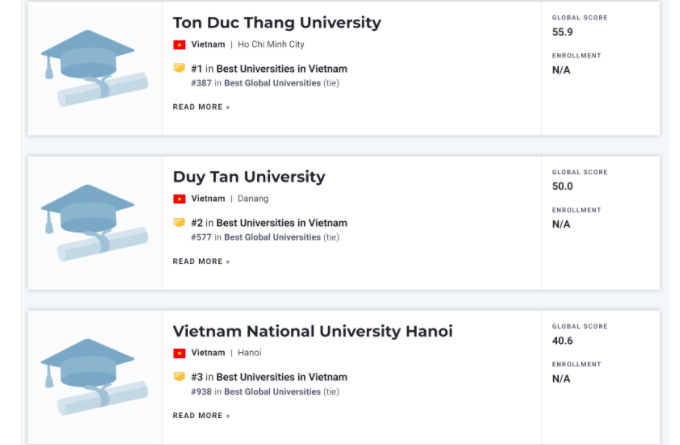 Việt Nam có 3 trường lọt BXH cơ sở đào tạo ĐH tốt nhất toàn cầu