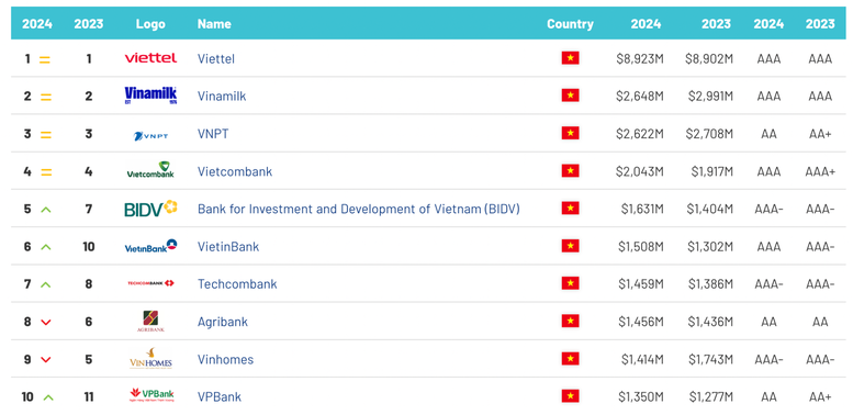 Vietcombank là ngân hàng có giá trị thương hiệu lớn nhất Việt Nam hai năm liên tiếp